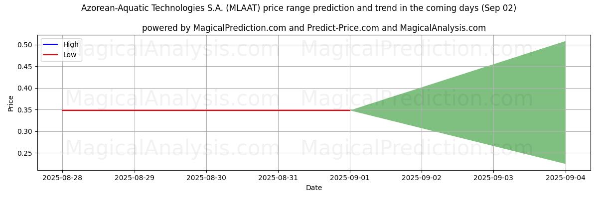 توقع السعر الأعلى والأدنى بواسطة الذكاء الاصطناعي لـ Azorean-Aquatic Technologies S.A. (MLAAT) (02 Sep) High and low price prediction by AI for Azorean-Aquatic Technologies S.A. (MLAAT) (02 Sep)
