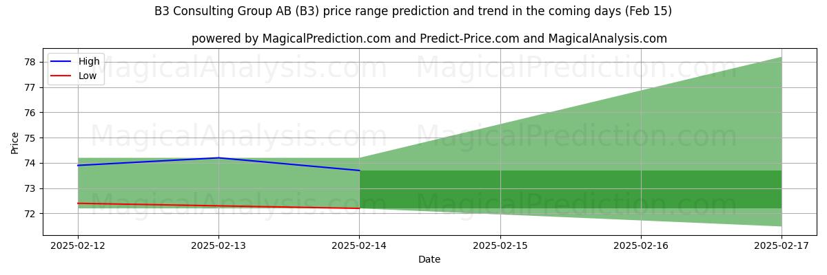 High and low price prediction by AI for B3 Consulting Group AB (B3) (04 Feb)