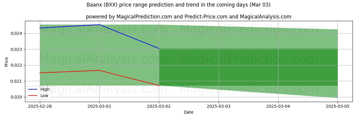 High and low price prediction by AI for Baanx (BXX) (03 Mar)