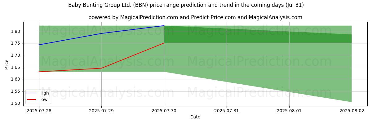 High and low price prediction by AI for Baby Bunting Group Ltd. (BBN) (31 Jul)