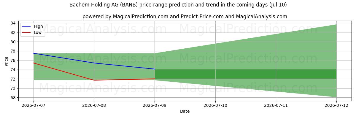 High and low price prediction by AI for Bachem Holding AG (BANB) (10 Jul)