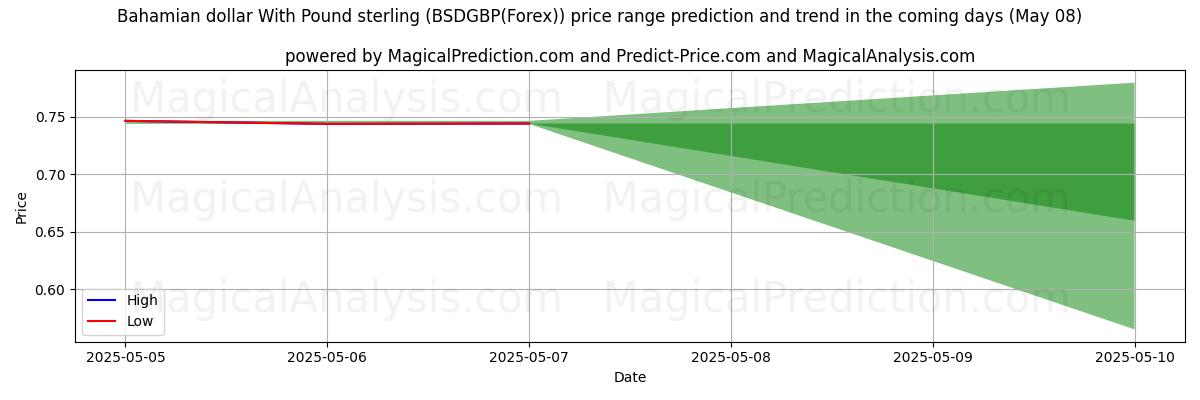 Pronóstico de precios altos y bajos por IA para Dólar bahameño Con Libra esterlina (BSDGBP(Forex)) (08 May) High and low price prediction by AI for Dólar bahameño Con Libra esterlina (BSDGBP(Forex)) (08 May)