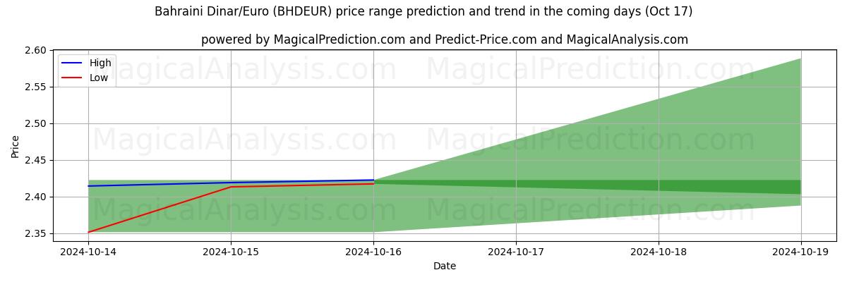 High and low price prediction by AI for Dinar bahreïni/Euro (BHDEUR) (17 Oct)