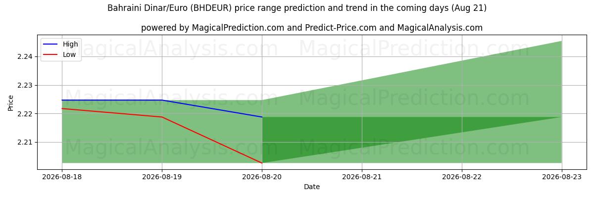 High and low price prediction by AI for Bahraini Dinar/Euro (BHDEUR) (21 Aug)