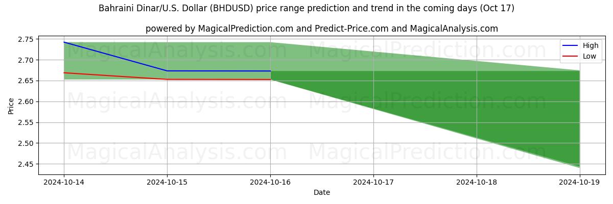 High and low price prediction by AI for دينار بحريني/دولار أمريكي دولار (BHDUSD) (17 Oct)