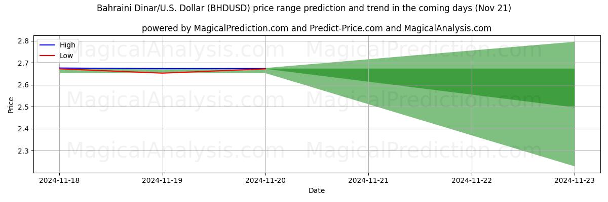 High and low price prediction by AI for Bahraini Dinar/U.S. Dollar (BHDUSD) (21 Nov)