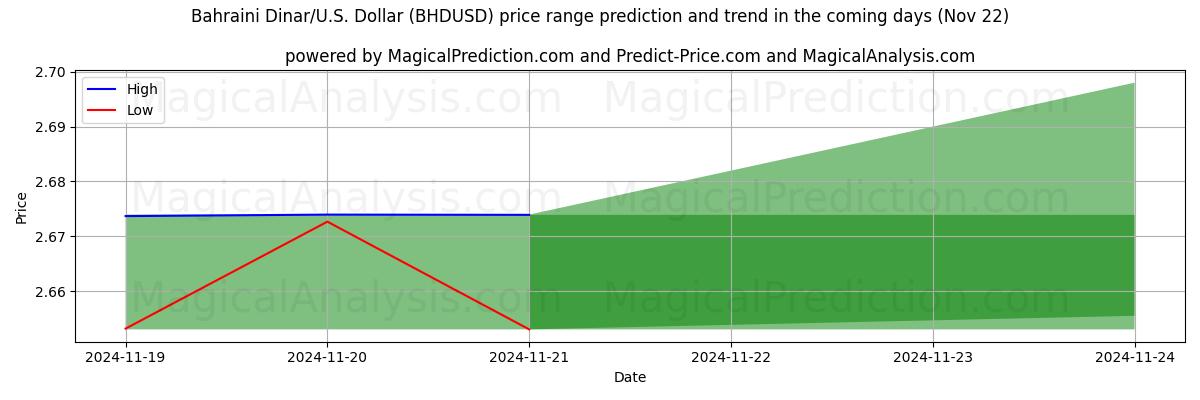 High and low price prediction by AI for Бахрейнский динар/США. Доллар (BHDUSD) (22 Nov)