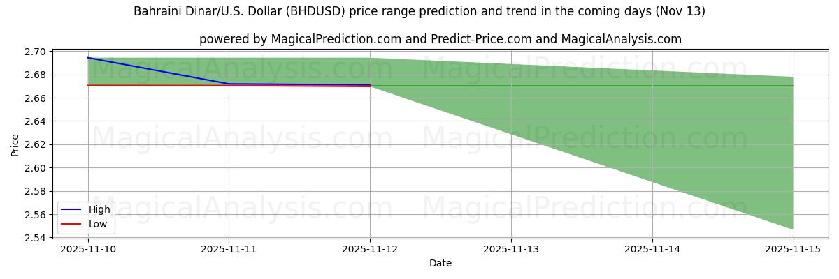 High and low price prediction by AI for Bahraini Dinar/U.S. Dollar (BHDUSD) (13 Nov)