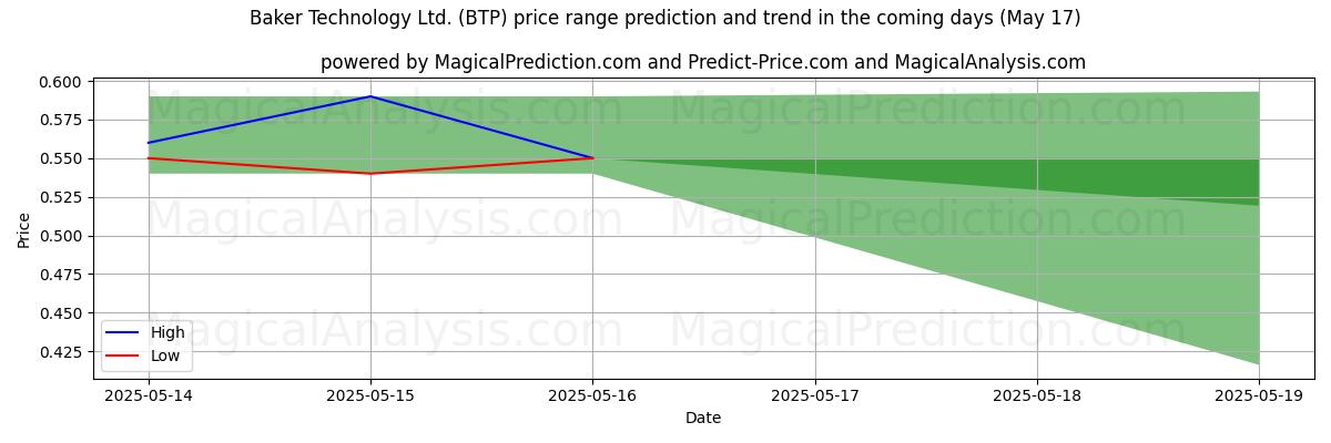 High and low price prediction by AI for Baker Technology Ltd. (BTP) (17 May)