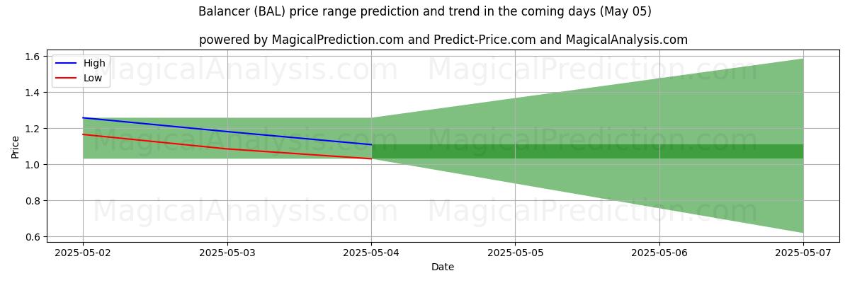 Pronóstico de precios altos y bajos por IA para Balancín (BAL) (05 May) High and low price prediction by AI for Balancín (BAL) (05 May)