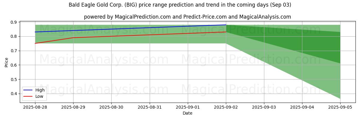 High and low price prediction by AI for Bald Eagle Gold Corp. (BIG) (03 Sep) High and low price prediction by AI for Bald Eagle Gold Corp. (BIG) (03 Sep)