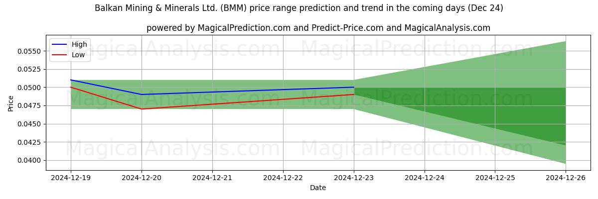 High and low price prediction by AI for Balkan Mining & Minerals Ltd. (BMM) (24 Dec)