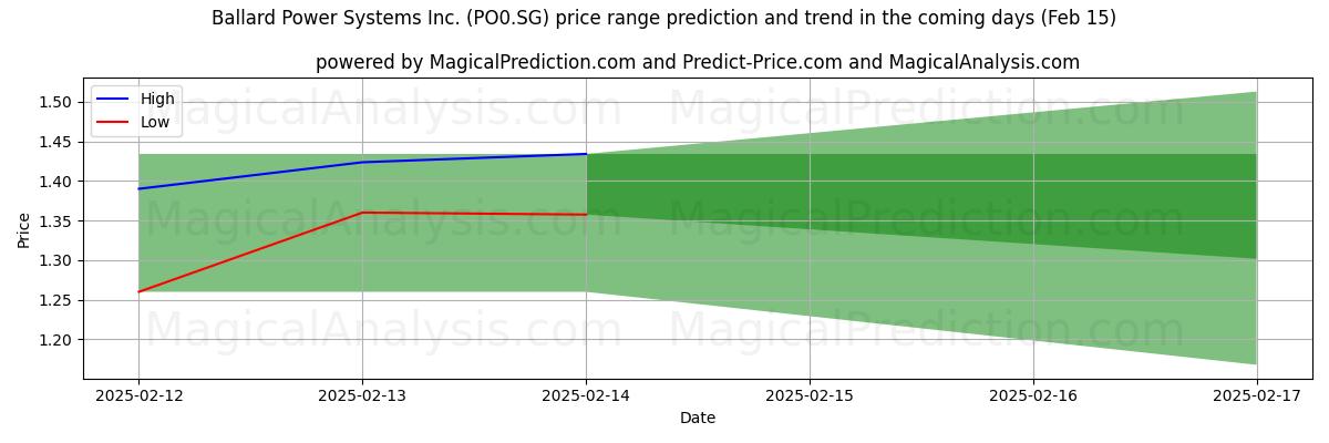 High and low price prediction by AI for Ballard Power Systems Inc. (PO0.SG) (04 Feb)