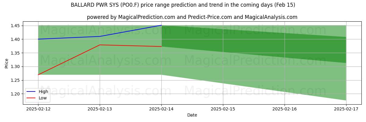 High and low price prediction by AI for BALLARD PWR SYS (PO0.F) (04 Feb)