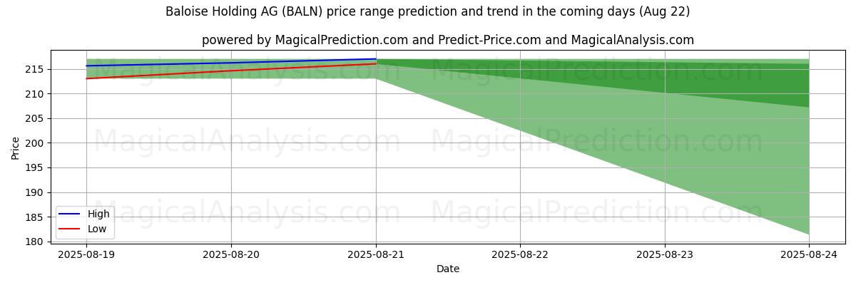 Baloise Holding AG (BALN) 由AI预测的最高/最低价格 (22 Aug) High and low price prediction by AI for Baloise Holding AG (BALN) (22 Aug)