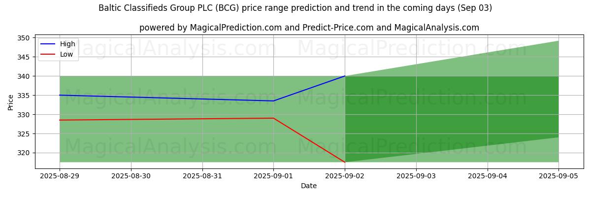 High and low price prediction by AI for Baltic Classifieds Group PLC (BCG) (03 Sep)