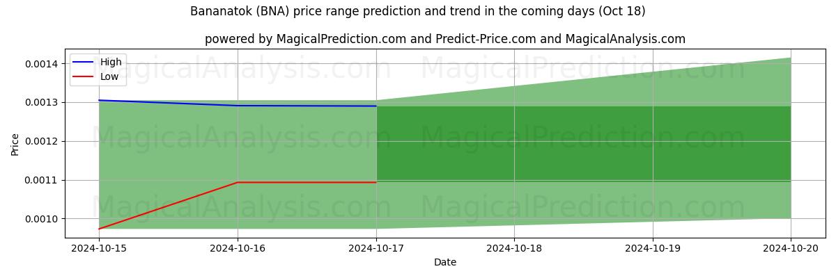 High and low price prediction by AI for plátano (BNA) (18 Oct)