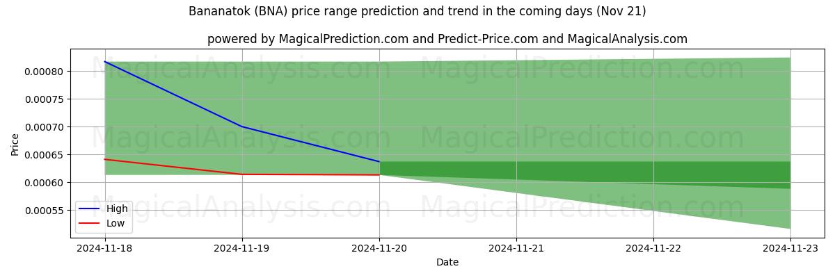 High and low price prediction by AI for Bananatok (BNA) (21 Nov)