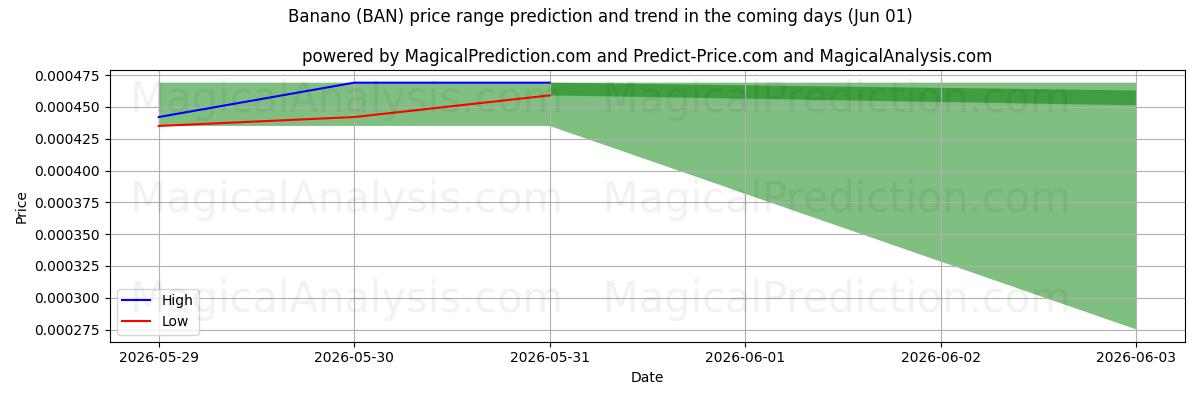 High and low price prediction by AI for plátano (BAN) (01 Jun)