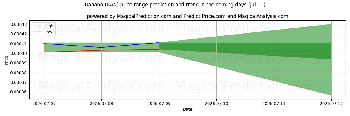 High and low price prediction by AI for Banan (BAN) (10 Jul)