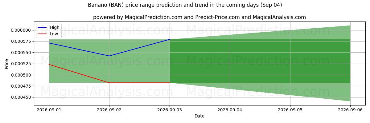 High and low price prediction by AI for بانانو (BAN) (04 Sep)