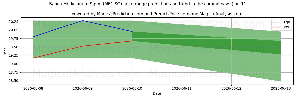 High and low price prediction by AI for Banca Mediolanum S.p.A. (ME1.SG) (11 Jun)
