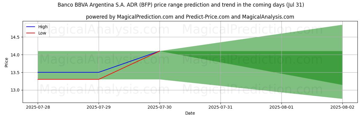 High and low price prediction by AI for Banco BBVA Argentina S.A. ADR (BFP) (31 Jul)