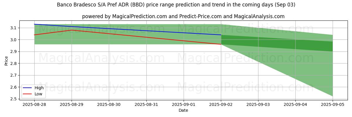 Previsão de Preço Alto e Baixo pela IA para Banco Bradesco S/A Pref ADR (BBD) (03 Sep) High and low price prediction by AI for Banco Bradesco S/A Pref ADR (BBD) (03 Sep)