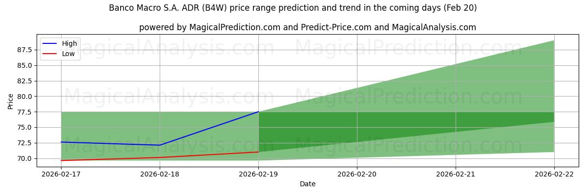 High and low price prediction by AI for Banco Macro S.A. ADR (B4W) (20 Feb)
