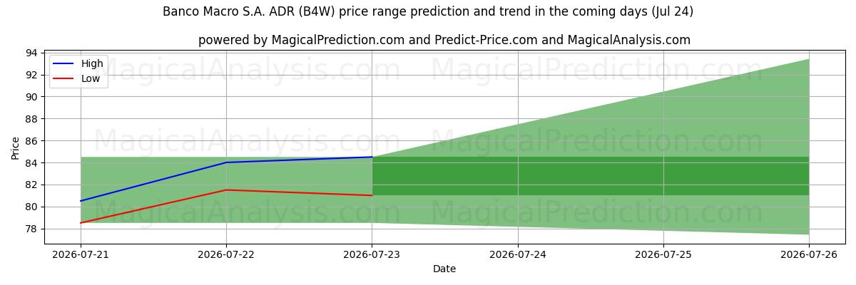 High and low price prediction by AI for Banco Macro S.A. ADR (B4W) (24 Jul)
