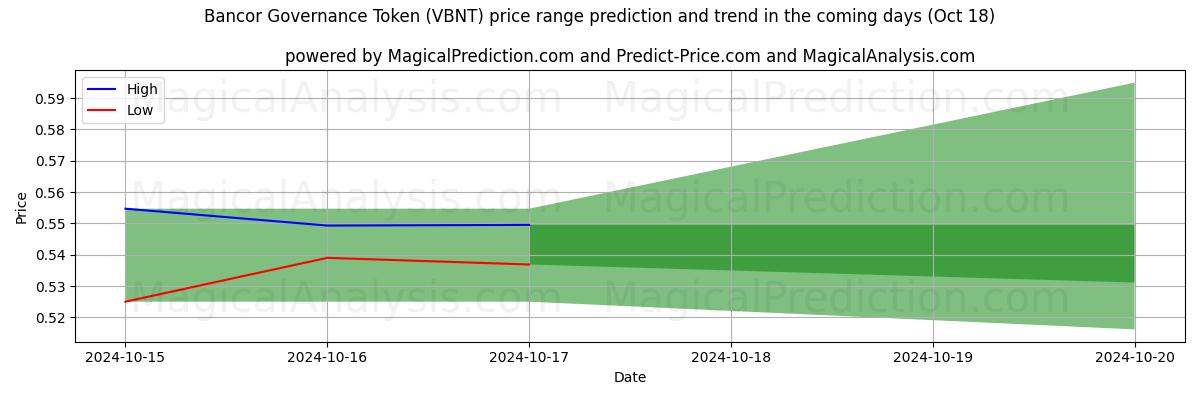 High and low price prediction by AI for バンコールガバナンストークン (VBNT) (18 Oct)