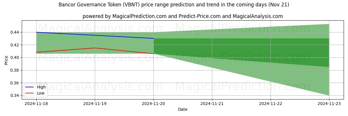 High and low price prediction by AI for Bancor Governance Token (VBNT) (21 Nov)