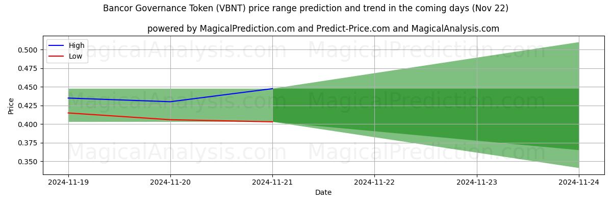 High and low price prediction by AI for Токен управления Bancor (VBNT) (22 Nov)