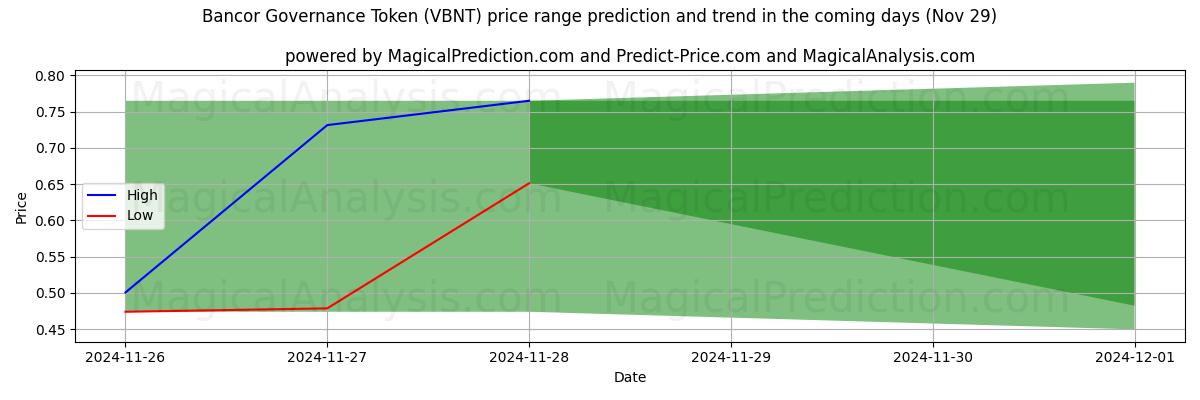 High and low price prediction by AI for Bancor 治理代币 (VBNT) (29 Nov)