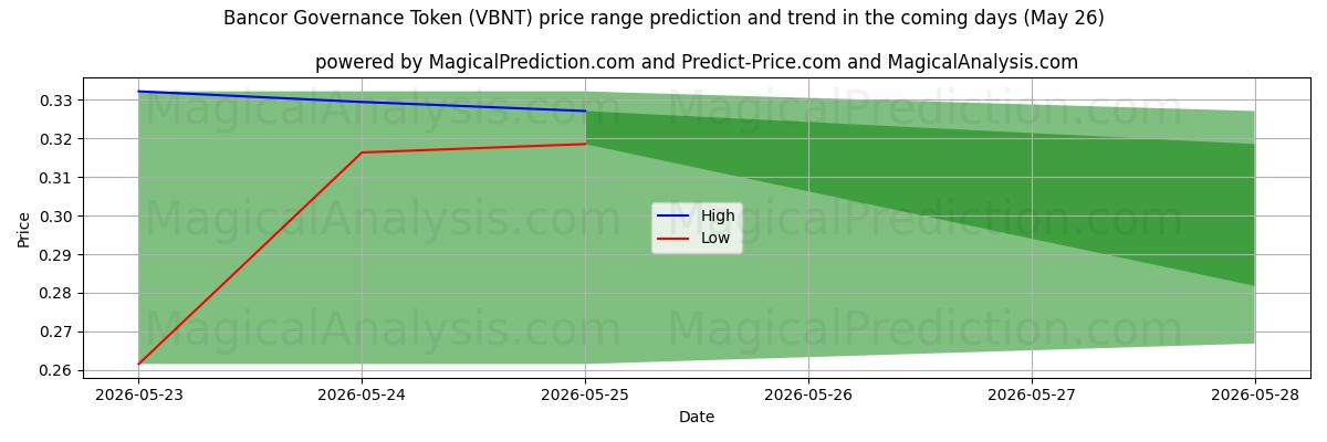 High and low price prediction by AI for Bancorin hallintotunnus (VBNT) (26 May)