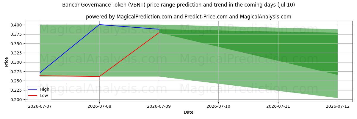 High and low price prediction by AI for Bancorin hallintotunnus (VBNT) (10 Jul)