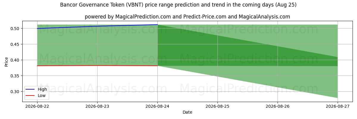 High and low price prediction by AI for Bancorin hallintotunnus (VBNT) (25 Aug)