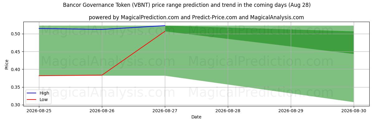 High and low price prediction by AI for Jeton de gouvernance Bancor (VBNT) (28 Aug)