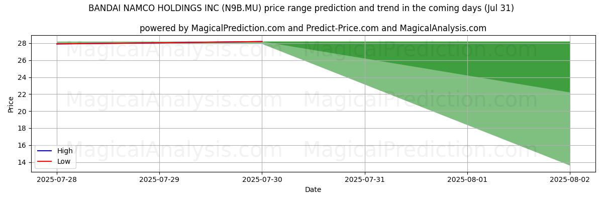 توقع السعر الأعلى والأدنى بواسطة الذكاء الاصطناعي لـ BANDAI NAMCO HOLDINGS INC (N9B.MU) (31 Jul) High and low price prediction by AI for BANDAI NAMCO HOLDINGS INC (N9B.MU) (31 Jul)