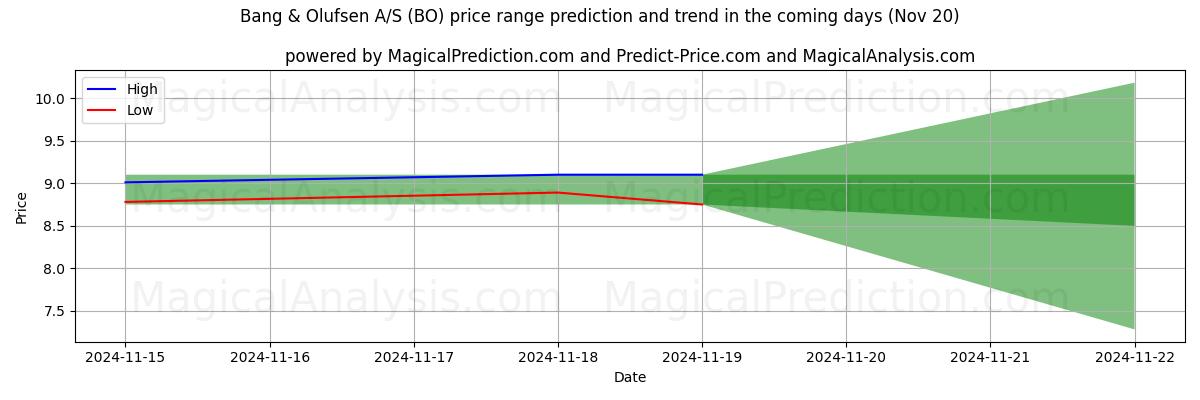 High and low price prediction by AI for Bang & Olufsen A/S (BO) (20 Nov)