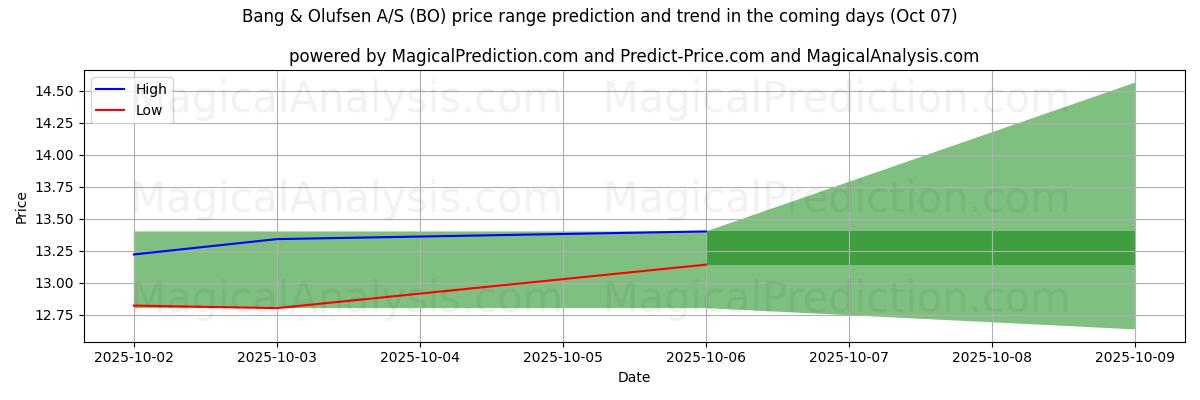 High and low price prediction by AI for Bang & Olufsen A/S (BO) (07 Oct)