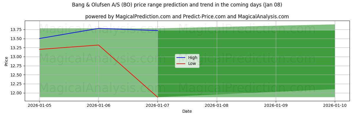High and low price prediction by AI for Bang & Olufsen A/S (BO) (07 Jan)