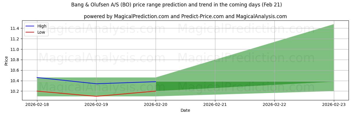 High and low price prediction by AI for Bang & Olufsen A/S (BO) (21 Feb)