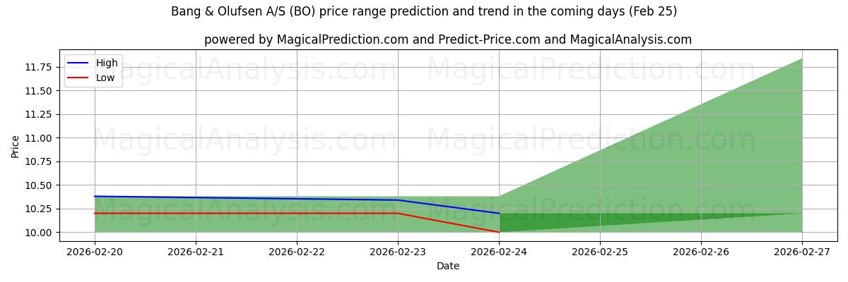 High and low price prediction by AI for Bang & Olufsen A/S (BO) (25 Feb)