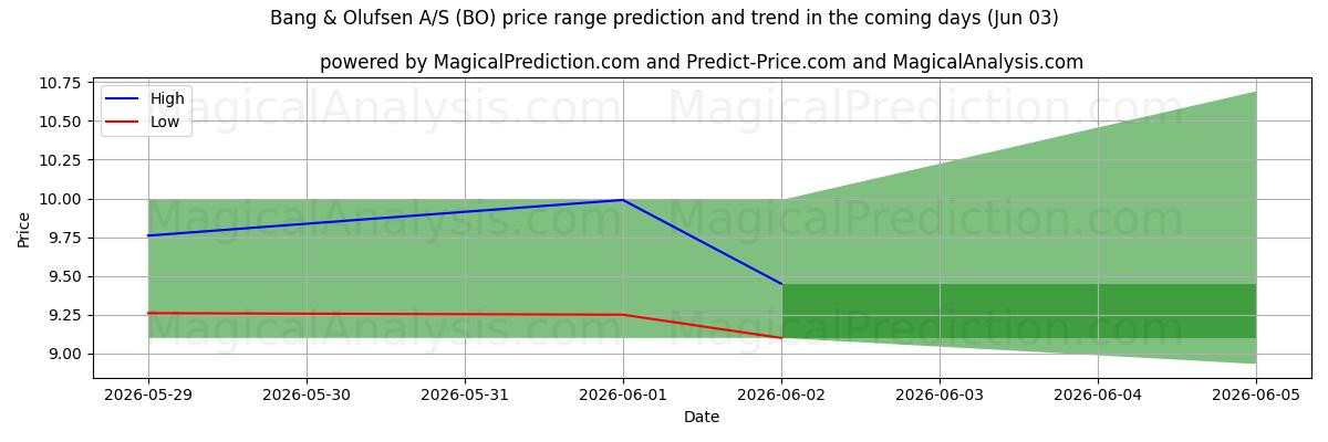 High and low price prediction by AI for Bang & Olufsen A/S (BO) (03 Jun)