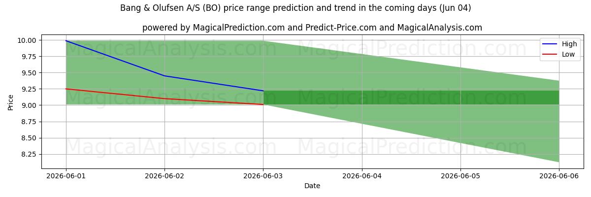 High and low price prediction by AI for Bang & Olufsen A/S (BO) (04 Jun)