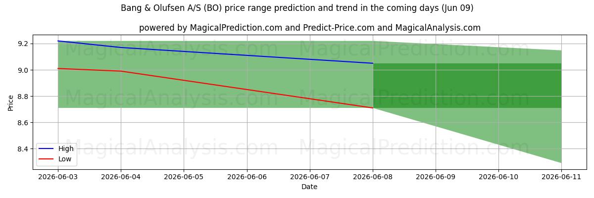 High and low price prediction by AI for Bang & Olufsen A/S (BO) (09 Jun)