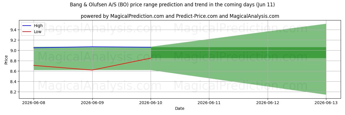 High and low price prediction by AI for Bang & Olufsen A/S (BO) (11 Jun)