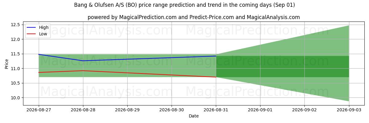 High and low price prediction by AI for Bang & Olufsen A/S (BO) (01 Sep)