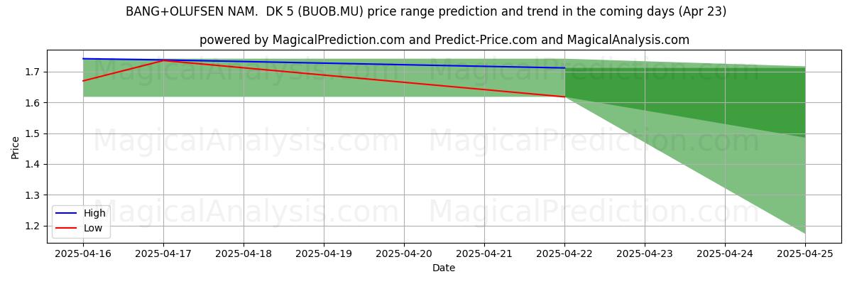 AI's høje og lave prisprognose for BANG+OLUFSEN NAM. DK 5 (BUOB.MU) (23 Apr) High and low price prediction by AI for BANG+OLUFSEN NAM. DK 5 (BUOB.MU) (23 Apr)